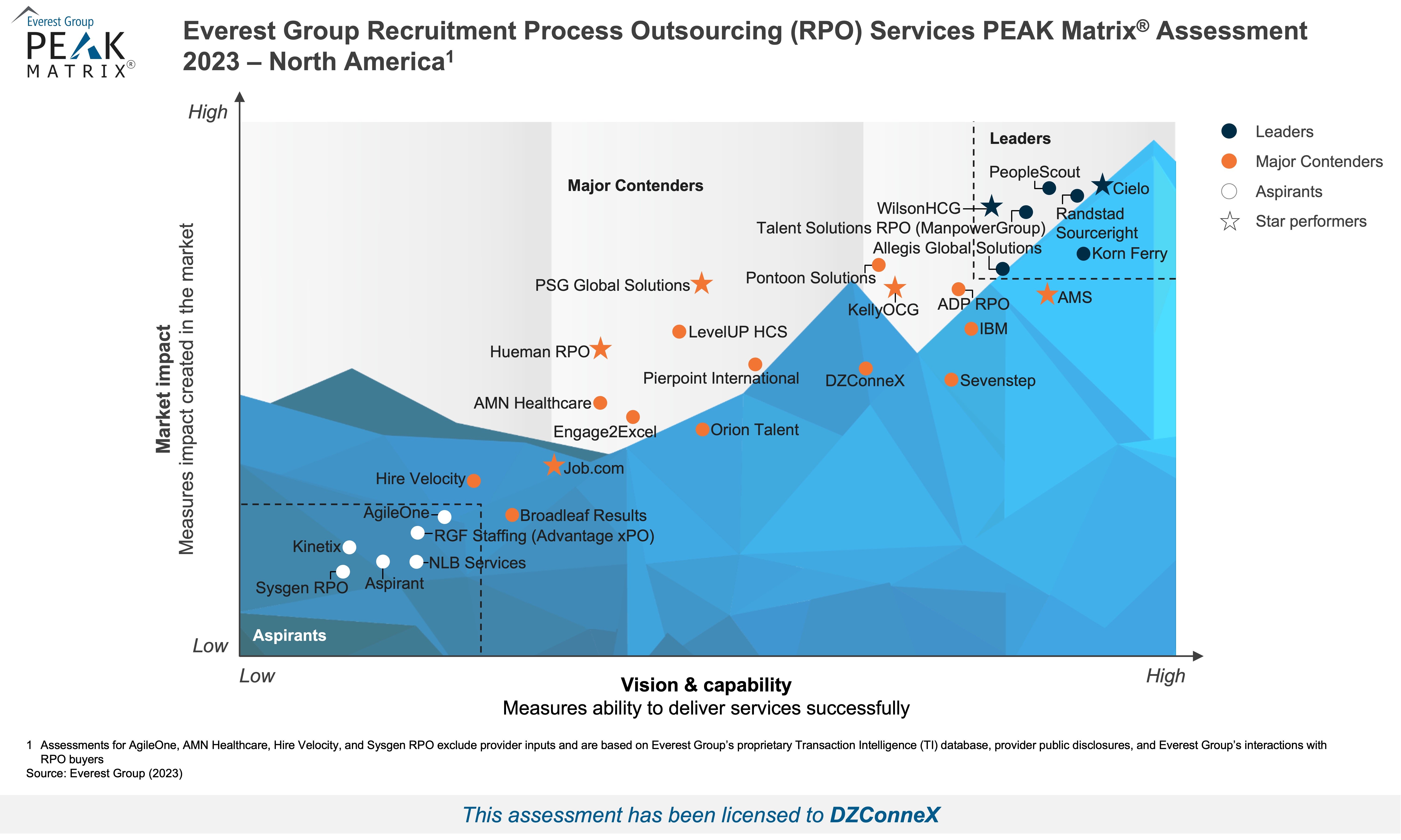 High-Res PEAK 2023 - RPO in North America - DZConneX (002)